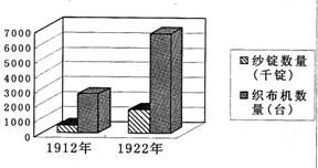 19.分析下列1912 1922年我國民族工業(yè)中的紡織業(yè)年增長表.從中得出的正確結論是 a.民國初年民族工業(yè)特別是紡織業(yè)得到了發(fā)展 b.南京國民 青夏教育精英家教網